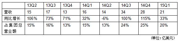聯想的危機和自救：移動業務成燙手山芋