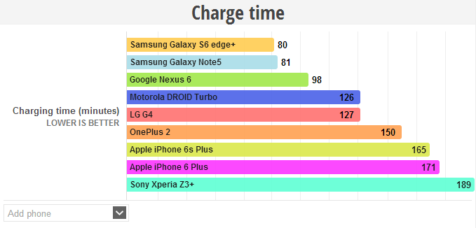 蘋果iPhone 6s Plus電池容量少也不懼怕三星Note 5