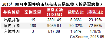 8月上市公司并購市場宣布交易326起 互聯網躍居首位