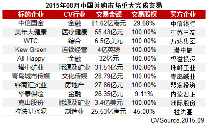 8月上市公司并購市場宣布交易326起 互聯網躍居首位