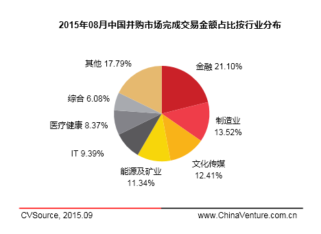 8月上市公司并購市場宣布交易326起 互聯網躍居首位