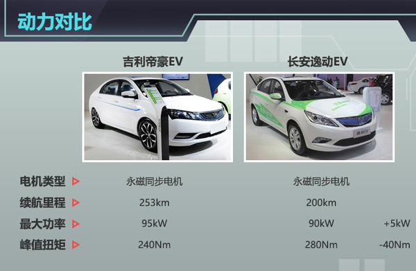 根據獲得的信息來看，這款帝豪電動版車型的預計售價為25萬元起，但經過國家補貼與各地方補貼之后，起售價不到15萬元，在價格方面可以說是很有競爭力。車身尺寸方面與普通汽油版車型相同，長、寬、高分別為4631/1789/1470mm，軸距2650mm。