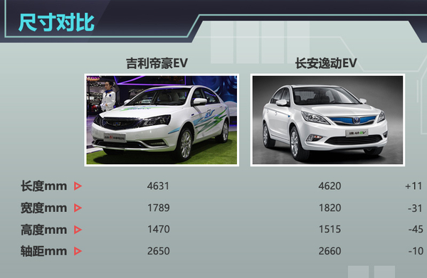 根據獲得的信息來看，這款帝豪電動版車型的預計售價為25萬元起，但經過國家補貼與各地方補貼之后，起售價不到15萬元，在價格方面可以說是很有競爭力。車身尺寸方面與普通汽油版車型相同，長、寬、高分別為4631/1789/1470mm，軸距2650mm。