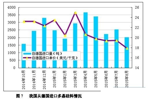 10月份我國多晶硅進口量為7504噸 環比回落29.2%