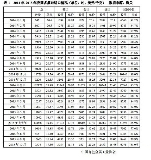 10月份我國多晶硅進口量為7504噸 環比回落29.2%
