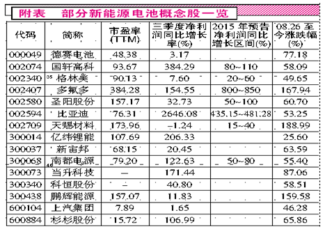 需求井噴 動力電池股持續(xù)火熱