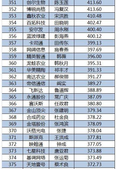 2015新三板董秘生存報告