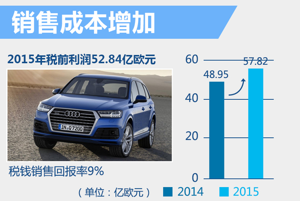 奧迪2015年度全球銷售收入增8.6% 達到584億歐元