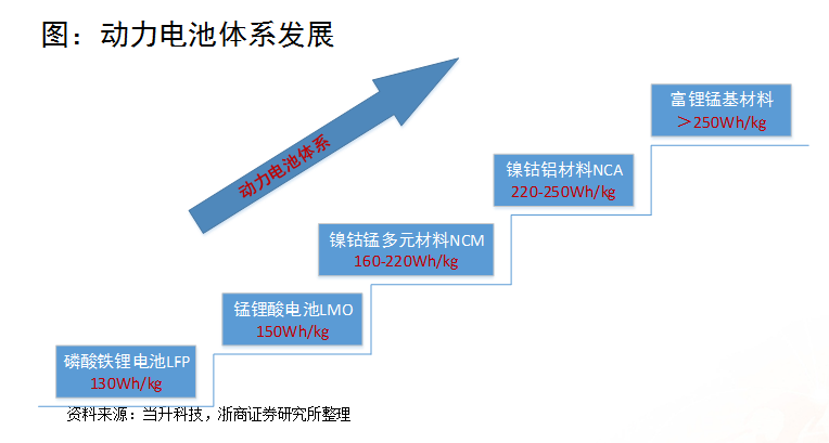 浙商證券楊藻：三元鋰電池產(chǎn)業(yè)鏈的投資機(jī)會分析