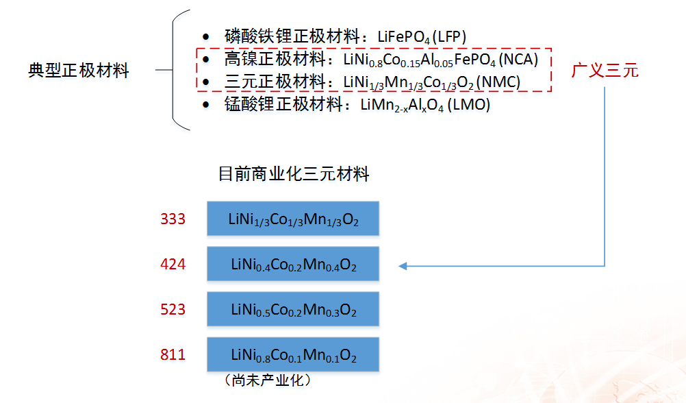 浙商證券楊藻：三元鋰電池產(chǎn)業(yè)鏈的投資機(jī)會分析