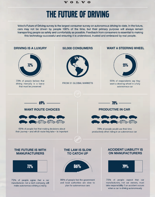 自動(dòng)駕駛車(chē)發(fā)生意外誰(shuí)負(fù)責(zé)？79％民眾認(rèn)為責(zé)任當(dāng)屬汽車(chē)制造商