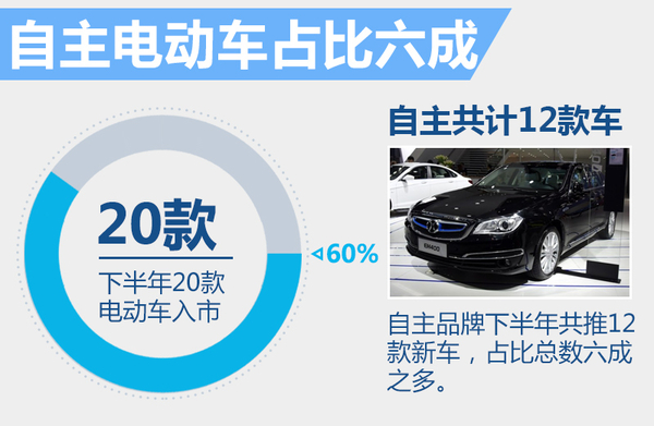 井噴的新能源市場 下半年20款新車將入市