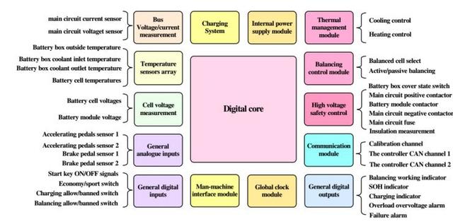 BMS技術(shù)：電池管理系統(tǒng)對(duì)電動(dòng)汽車意味著什么？