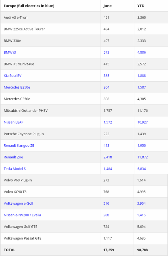 6月歐洲電動(dòng)汽車(chē)銷(xiāo)量 雷諾Zoe奪冠大眾總體第一
