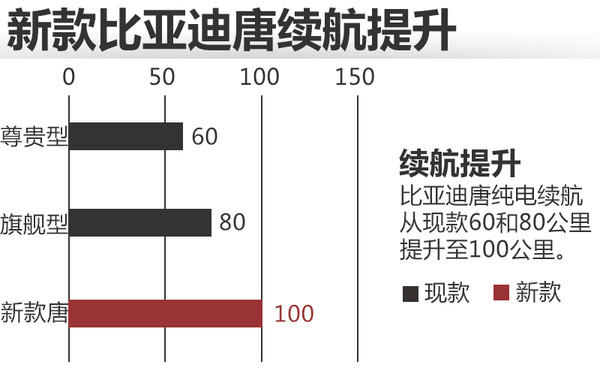 新款比亞迪唐將上市 純電動續航100公里
