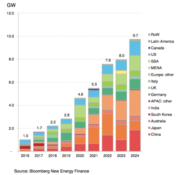 儲能系統大行其道 2024年投資將增長6倍至82億美元