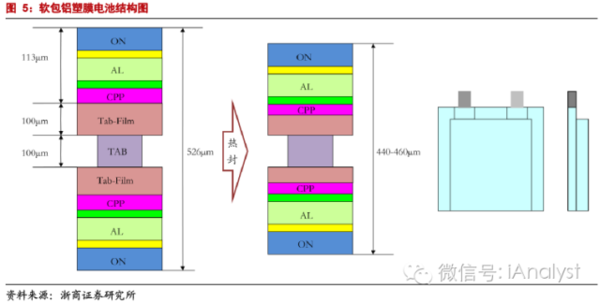軟包電池加速跑，誰來領舞鋁塑膜國產(chǎn)化？