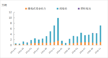 新能源汽車產量月度走勢