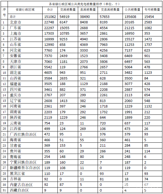 ，2月公共充電樁