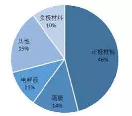 鋰電池產業鏈的中 車云網日韓大戰