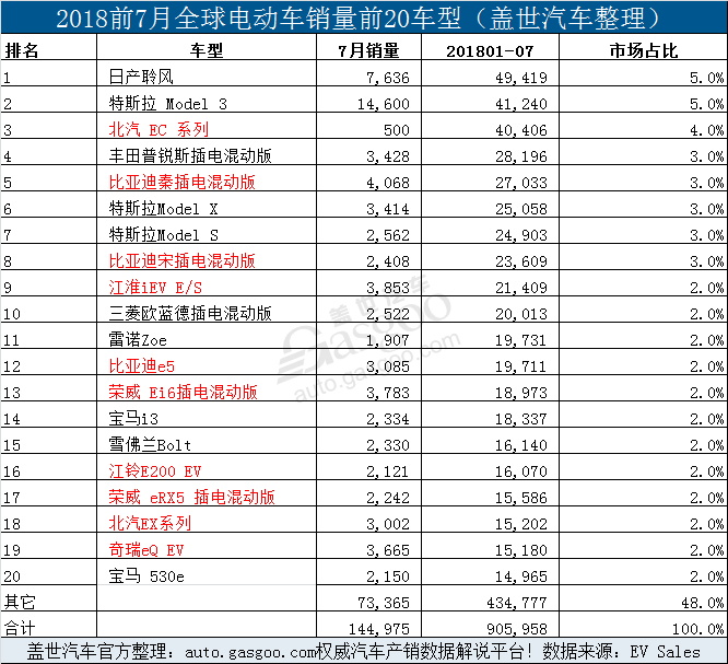 銷量，比亞迪，7月全球電動車銷量,7月Model 3銷量,7月特斯拉銷量，7月比亞迪銷量