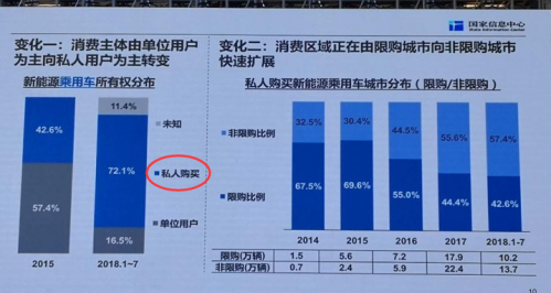 電動車私人購買,電動車補貼