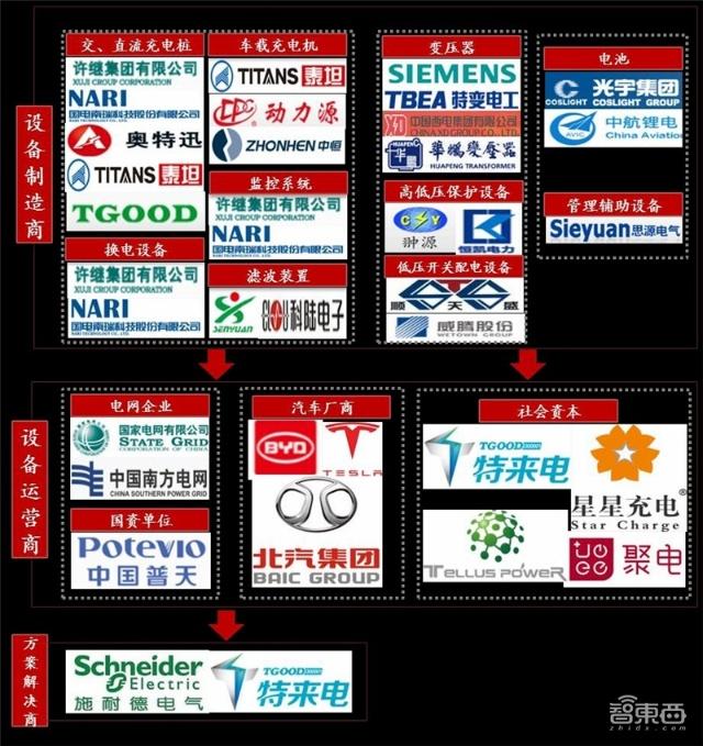 充電樁行業告別賠本買賣！爭搶700億未來市場份額