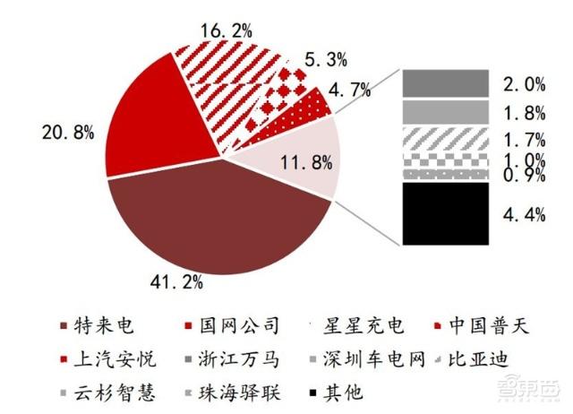充電樁行業告別賠本買賣！爭搶700億未來市場份額