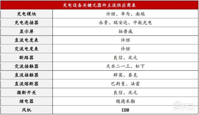 充電樁行業告別賠本買賣！爭搶700億未來市場份額