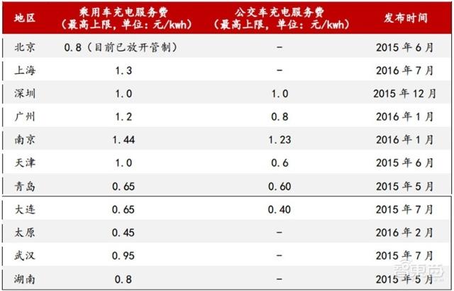 充電樁行業告別賠本買賣！爭搶700億未來市場份額