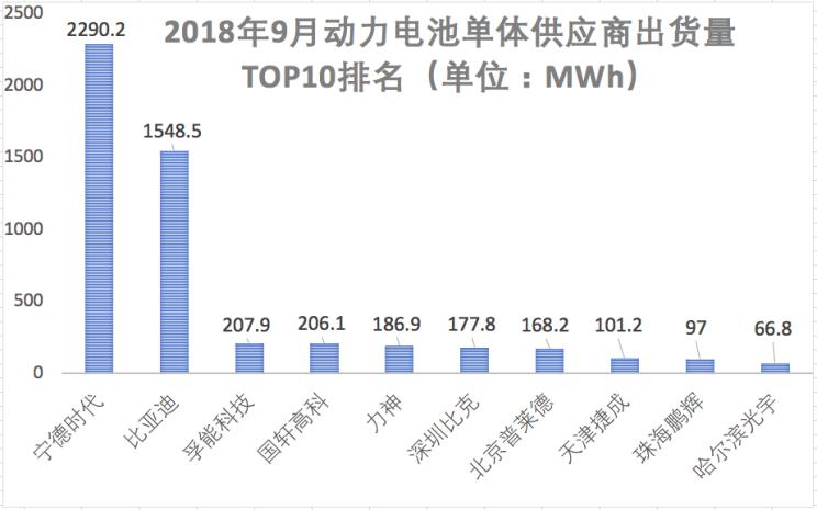 兩極分化加劇 解析國內動力電池公司三季報 兩極分化加劇 解析國內動力電池公司三季報
