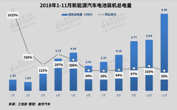 電動汽車，電池，11月電池裝機量,新能源車,