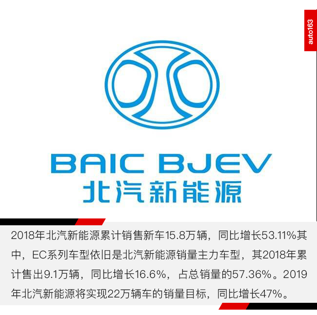 又到立銷量Flag的時刻:吉利保守下調 北汽新能源欲增47%