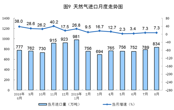 8月份能源生產情況