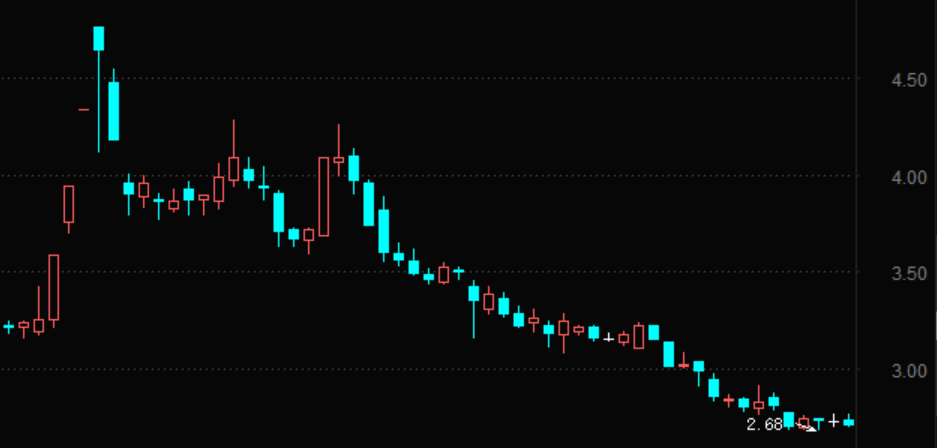  力帆股份近期股價(jià)走勢(shì)圖