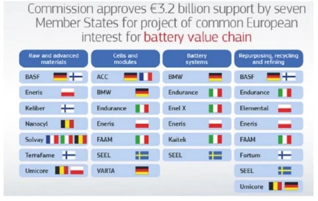 歐盟批準(zhǔn)249億元人民幣電池生產(chǎn)和研發(fā)援助項(xiàng)目