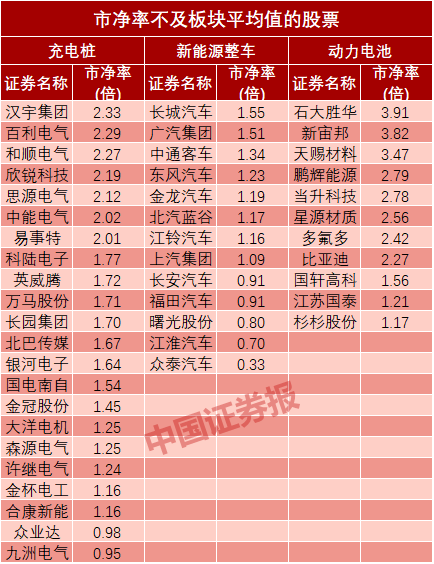 數據透視新能源汽車板塊：動力電池領漲 38股或被低估