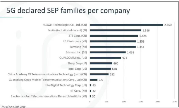 5G專利申請量排名，華為第一，中興第三，截至2019年6月15日