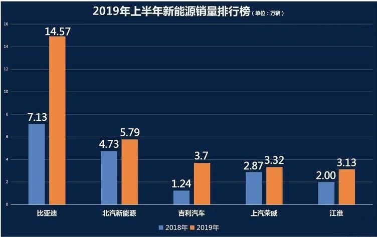 2019年上半年國內(nèi)市場新能源汽車銷售排行，前5名都是自主品牌