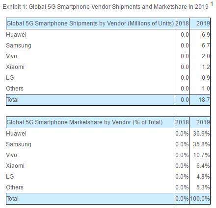 全球5G手機出貨量報告：華為超越三星奪第一 蘋果暫時消失