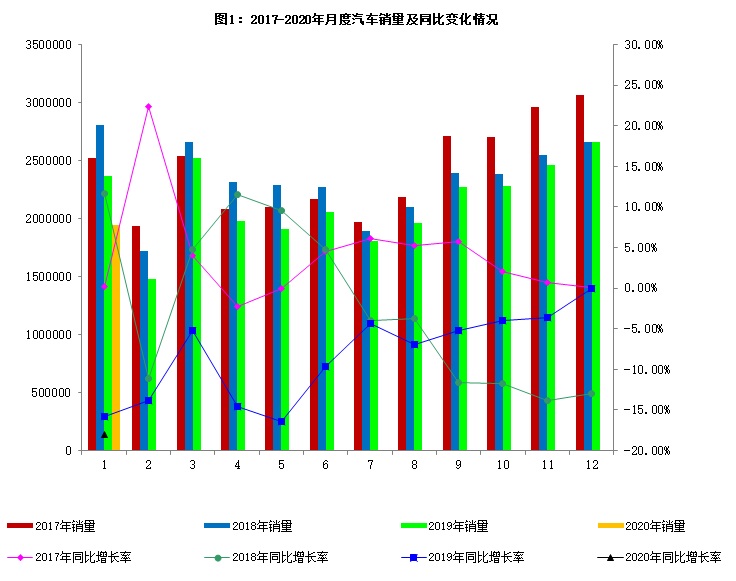 2020年1月汽車工業(yè)經(jīng)濟運行情況