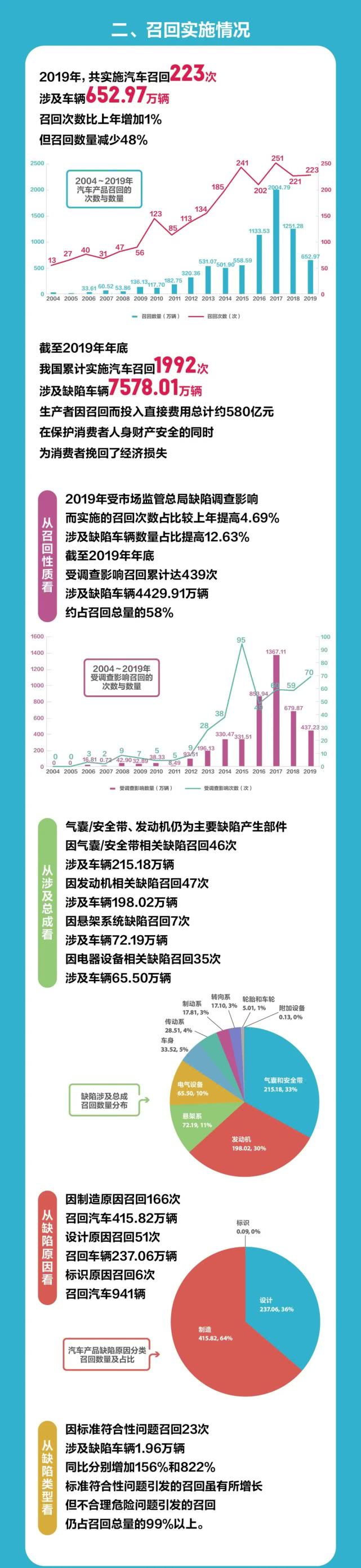 一張圖讀懂2019年全國汽車和消費品召回情況