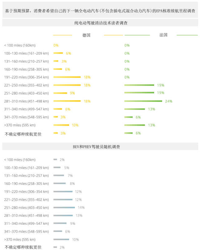 德國、法國、荷蘭、挪威電動汽車消費觀大對比