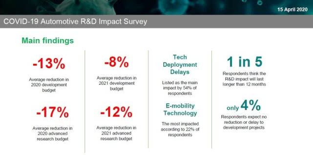 疫情或使汽車行業研發投入在今明兩年分別縮水17%和12%
