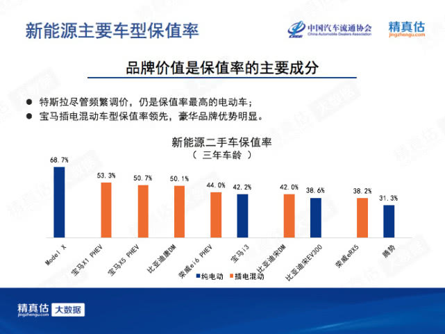 新能源汽車保值率