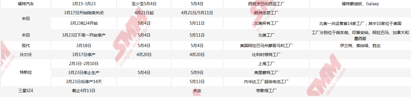 歐美車企停產/復產時間表