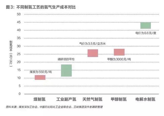 如何讓氫能既清潔又經濟