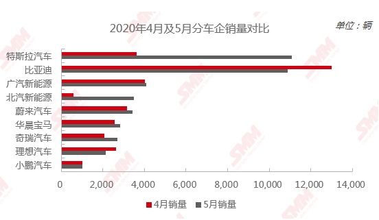 來源：SMM、乘聯(lián)會