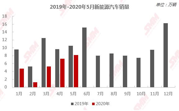 來源：SMM、工信部