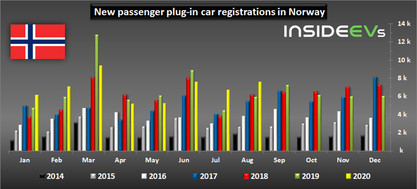 電動汽車，銷量，全球新能源車市,電動車銷量